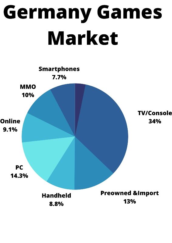 Germany Online Gaming Market